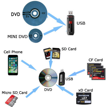 Convert VHS, VHS-C, Mini DV, 8mm and Betamax To DVD